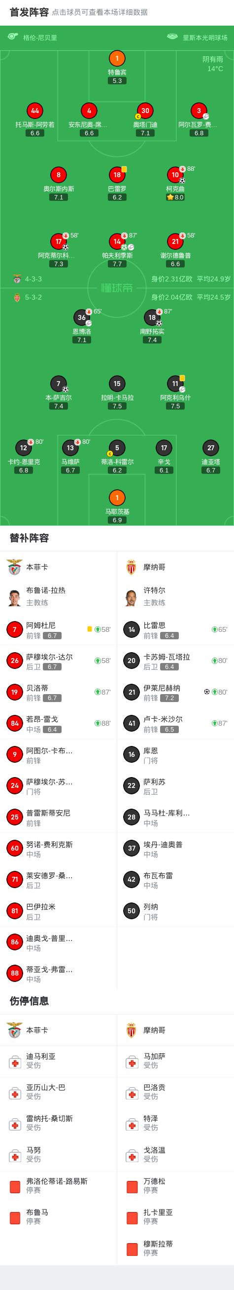 包含摩纳哥主场取胜，稳固排名法甲前四的词条