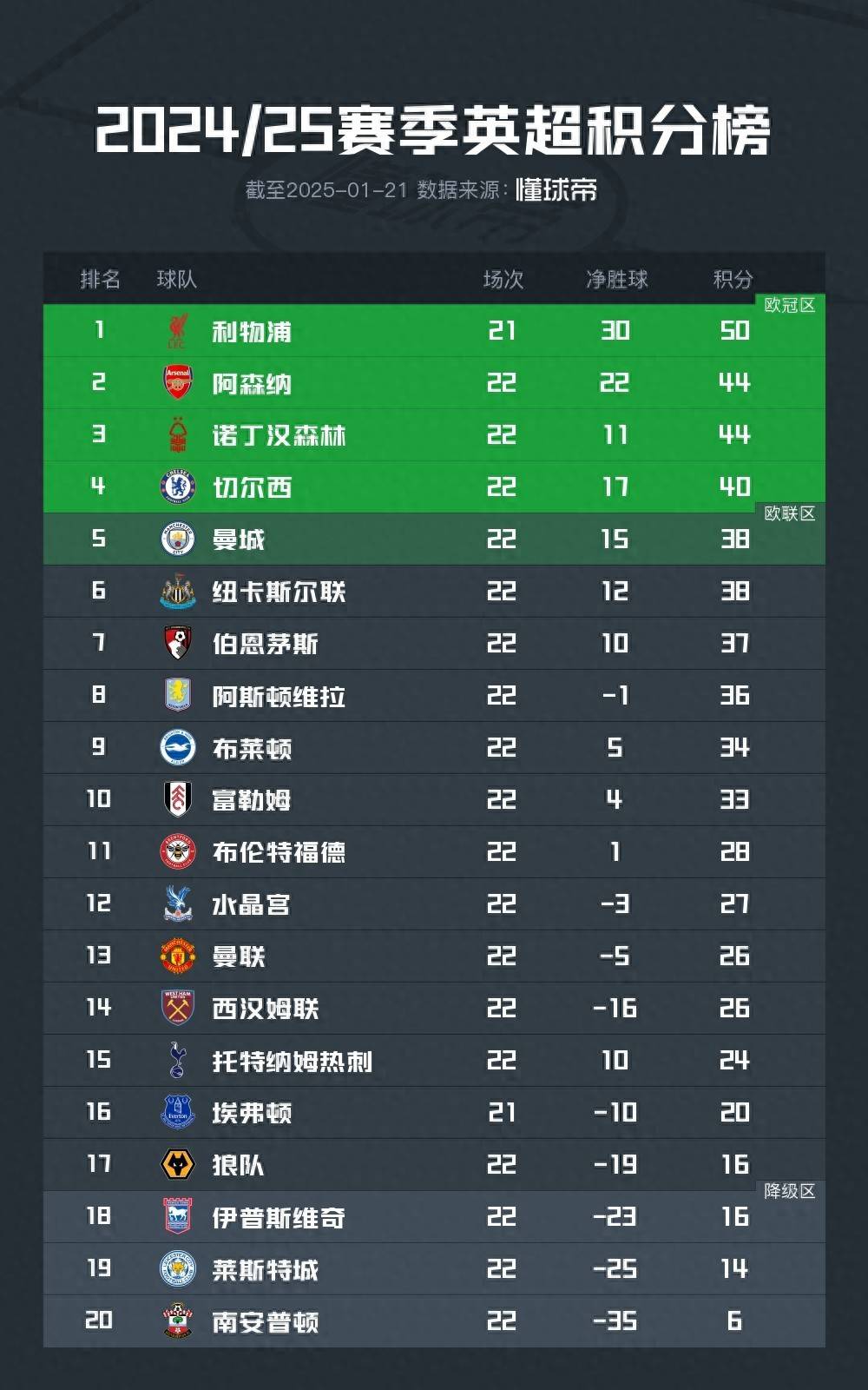 切尔西击败曼联，稳居英超积分榜第一