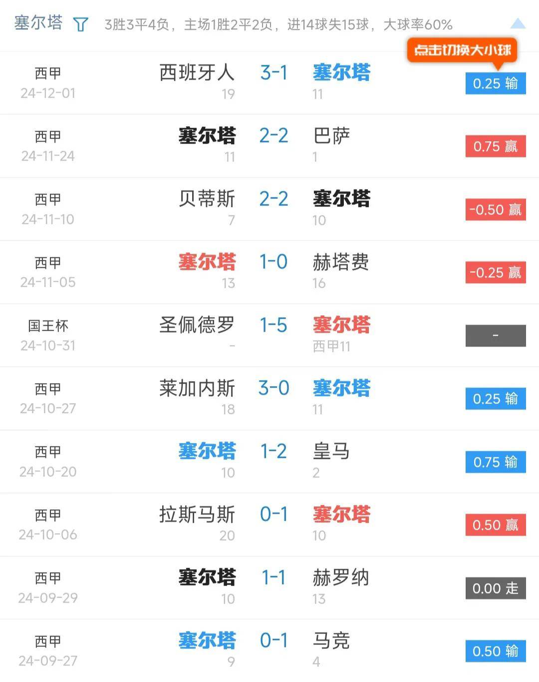 马洛卡客场失利，遭遇对手强大压力的简单介绍