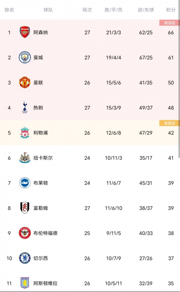 包含风雨中坚守主场强势守住积分榜领先位置的词条