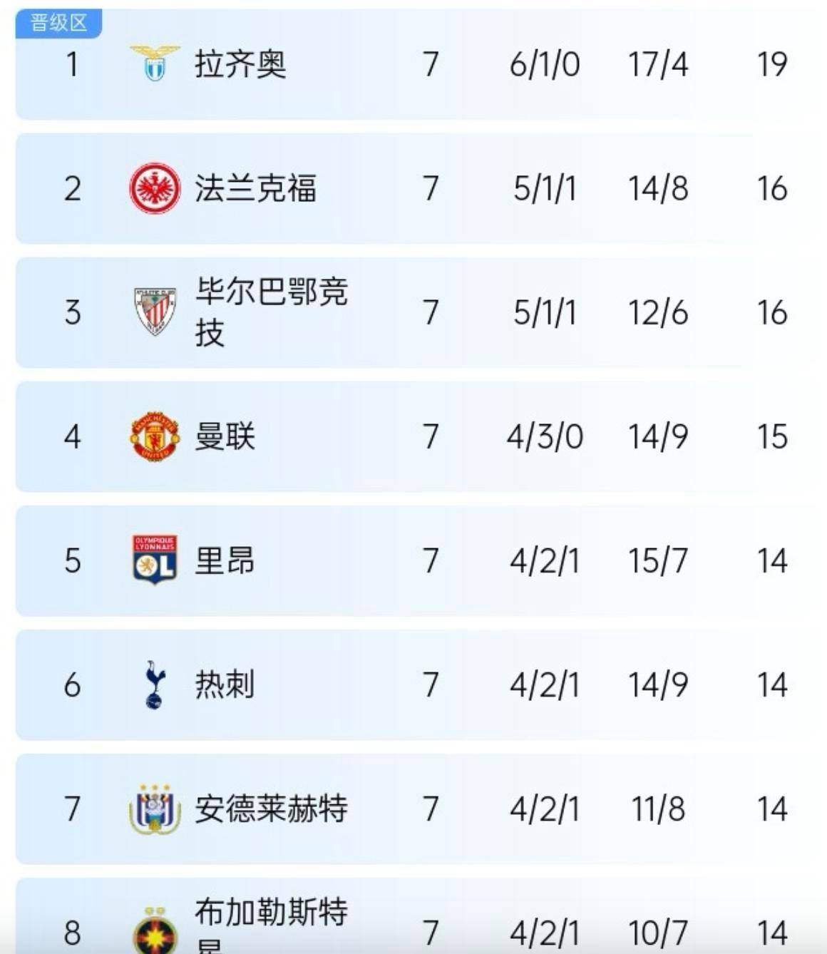 包含罗马客场憾负,积分榜排名略有下滑的词条 包含罗马客场憾负,积分榜排名略有下滑的词条