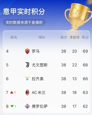 罗马球队连续取胜意甲积分榜不可小觑的简单介绍