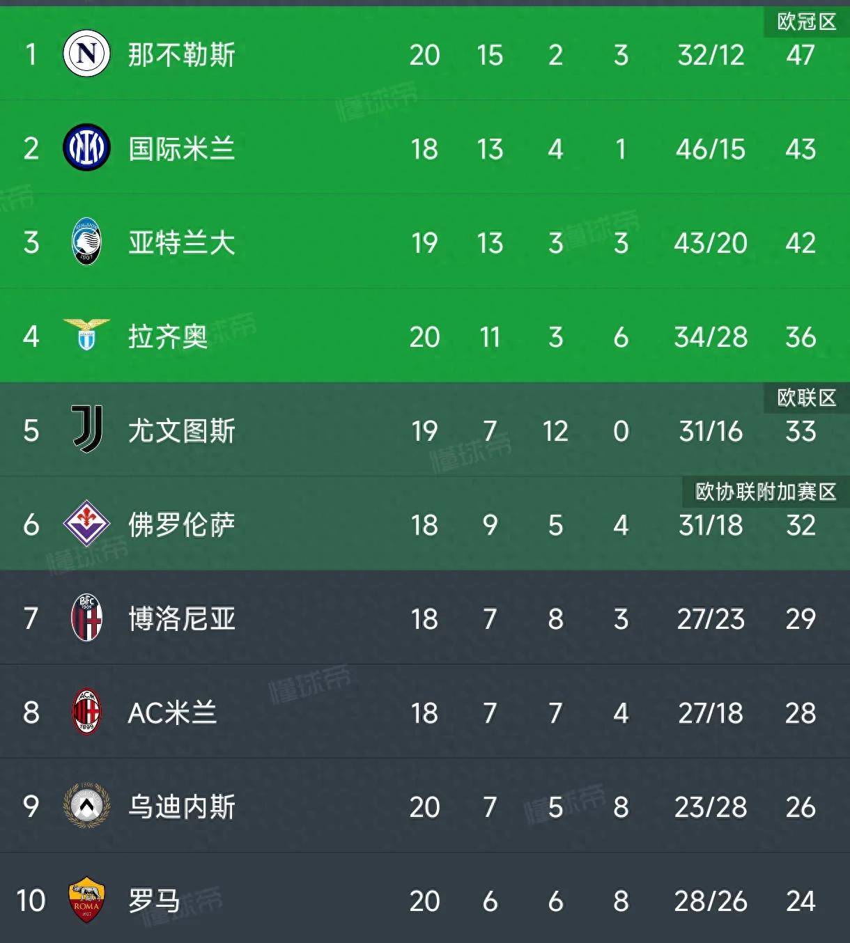 罗马球队连续取胜意甲积分榜不可小觑的简单介绍