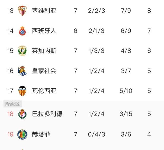 关于赫塔费客场劫胜，稳固积分榜位置的信息