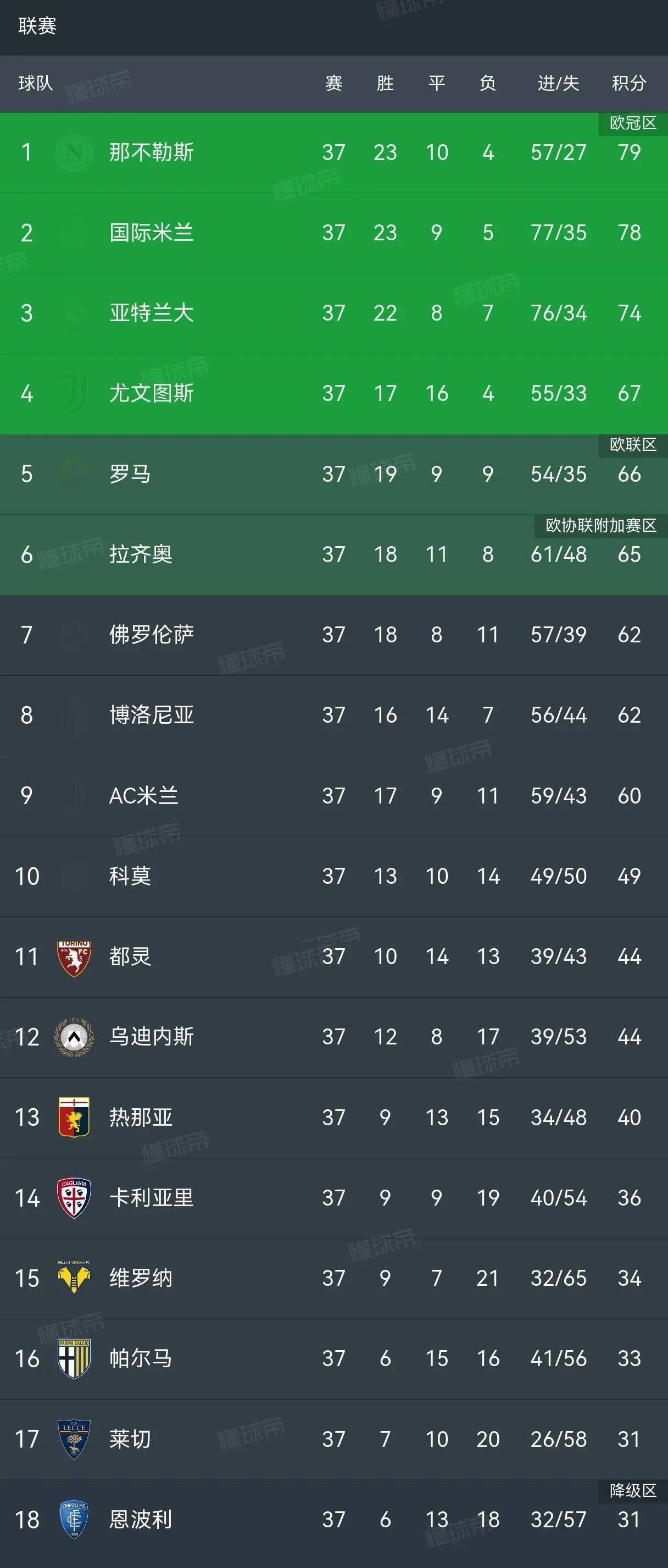 意甲联赛出现悬念，球队实力不凡表现