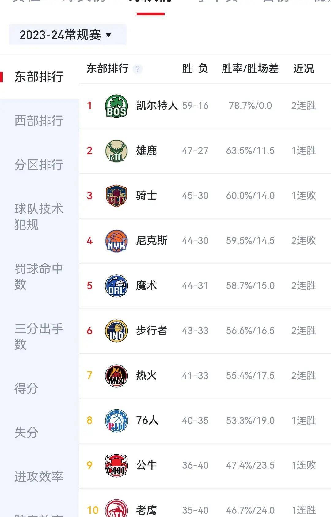 热火大比分击败对手,实力占优 热火大比分击败对手,实力占优