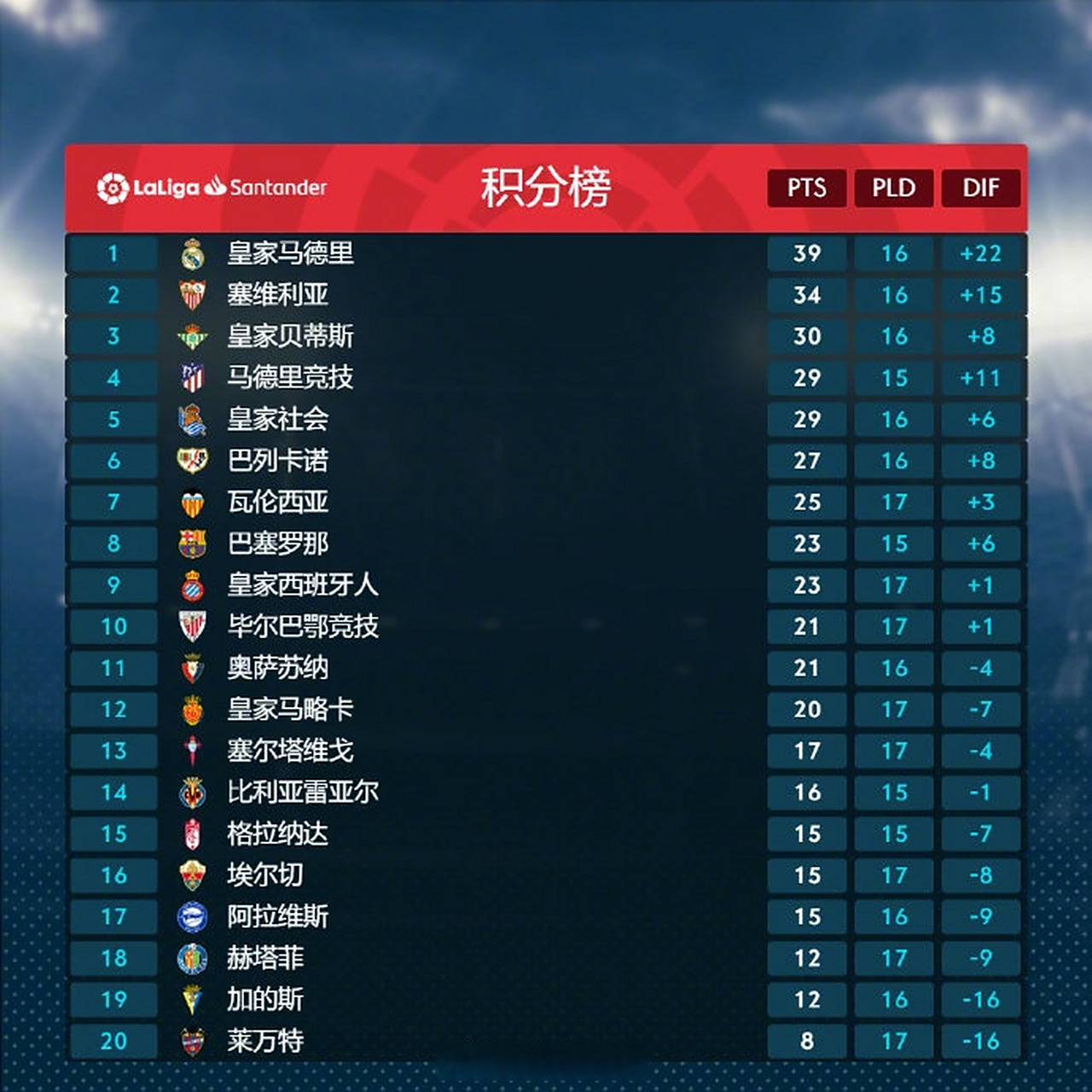 关于瓦伦西亚连续击败对手，积分榜领先优势的信息