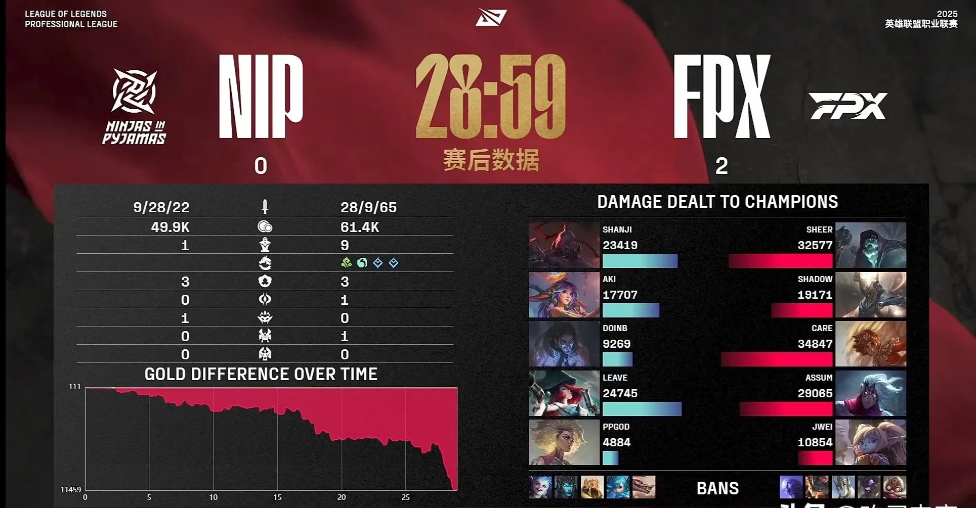 开云体育平台APP-FPX鏖战DFM，Lehends极限生还后反打宿命之战八强赛，技惊四座的简单介绍
