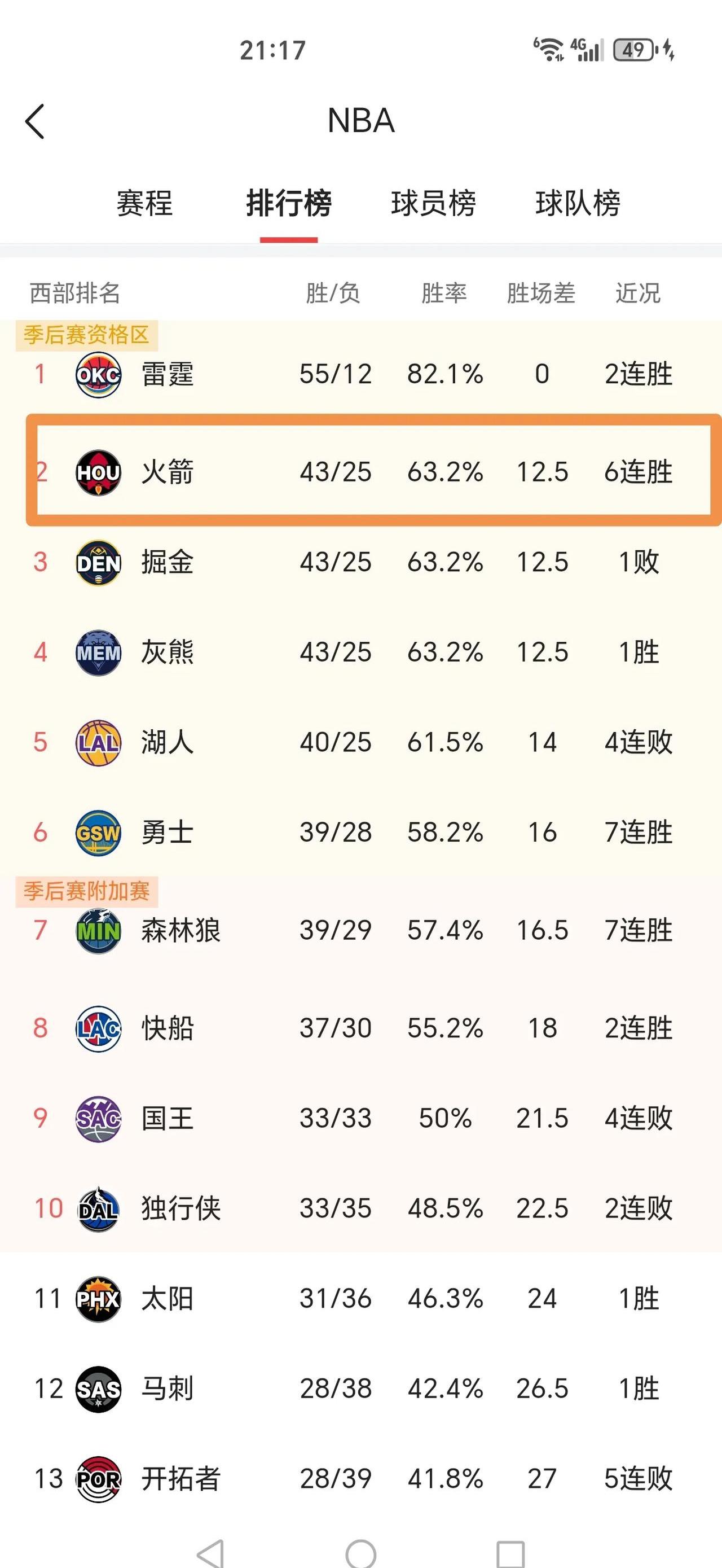 开云体育官方网站-火箭队遭遇2连败，球队痛失东部榜首位置的简单介绍